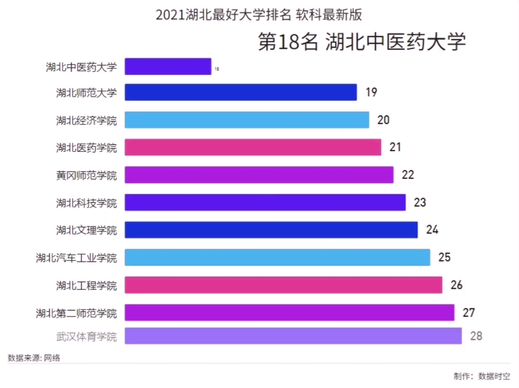 2021湖北最好大学排名【软科最新版】哔哩哔哩bilibili