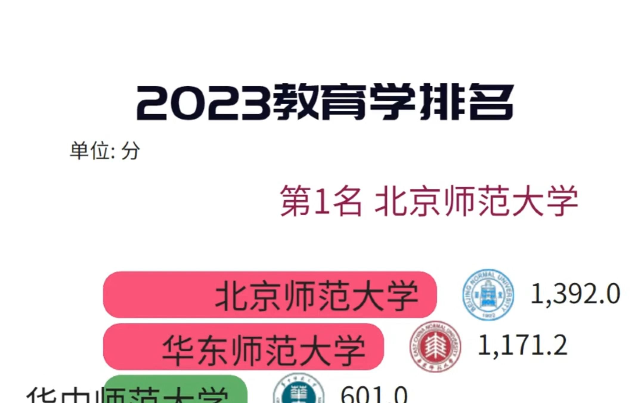 [图]2023最新教育学专业排名，北京师范大学、华东师范大学位列前2！