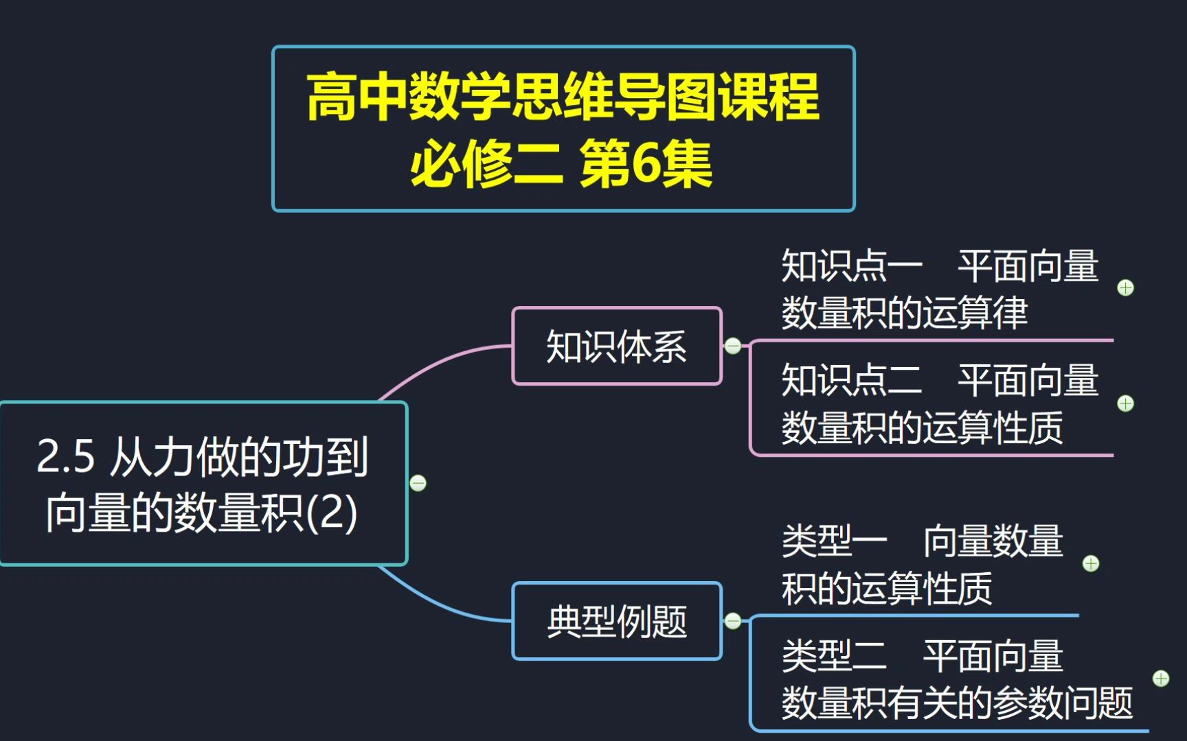 高中数学思维导图课程 必修二第6集 2.5 从力做的功到向量的数量积(2)哔哩哔哩bilibili