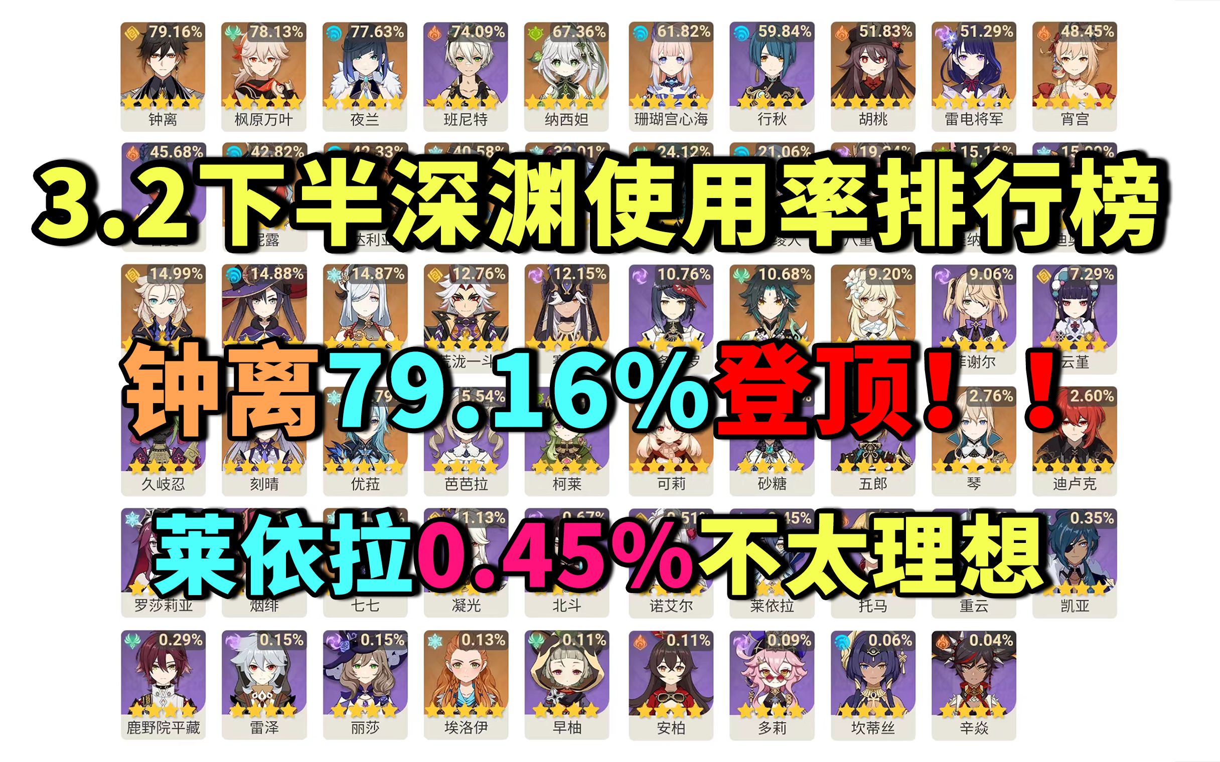 【原神快讯】钟离79.16%登顶!莱依拉0.45%不太理想,雷神第9跌出前4!(原神3.2下半场深渊使用率排行榜)