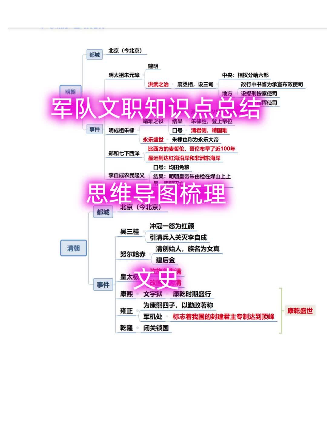 军队文职文史知识点总结思维导图总结