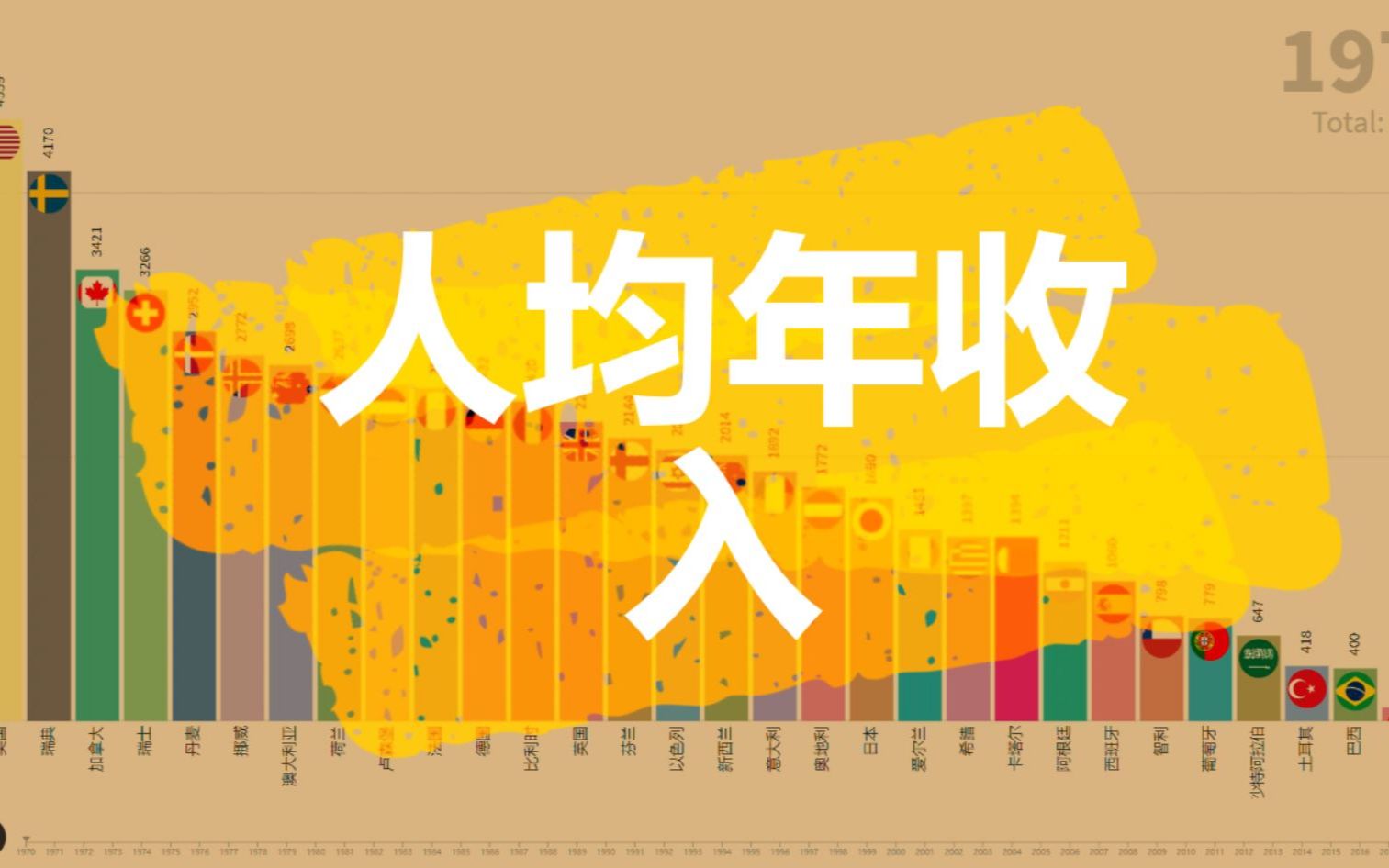 超燃!一分钟看完各国人均年收入变迁(19602020)哔哩哔哩bilibili