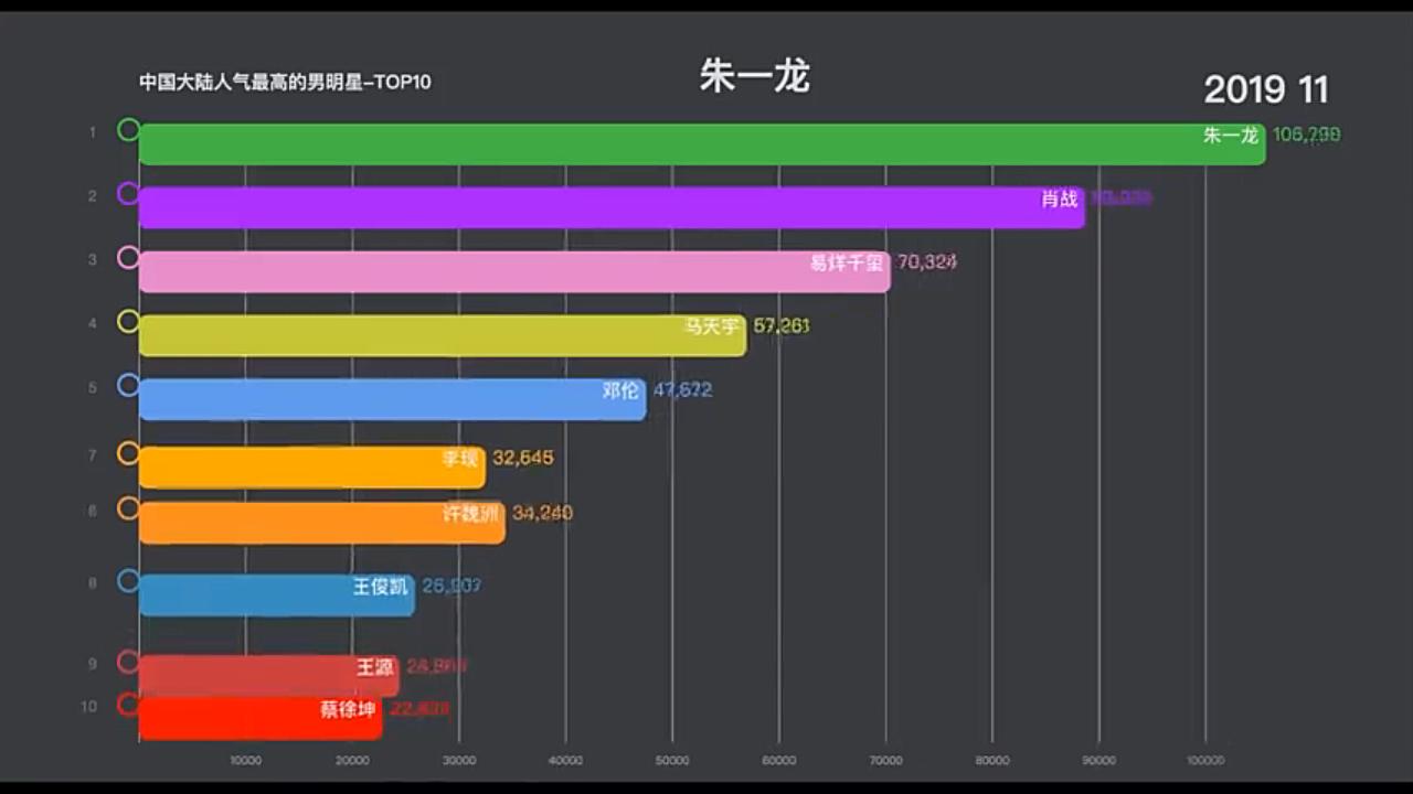 大陆人气最高男明星哔哩哔哩bilibili