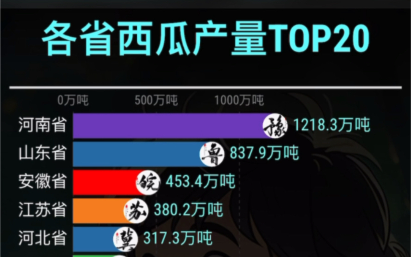 各省西瓜产量排行top20哔哩哔哩bilibili