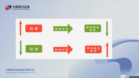 为什么银行存款利率越低,债券基金的收益率反而越高?哔哩哔哩bilibili