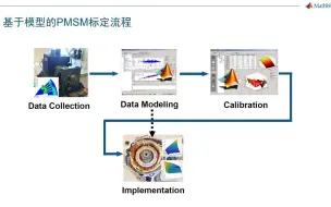 Download Video: 基于模型的电机标定及高精度电机建模 - MATLAB & Simulink