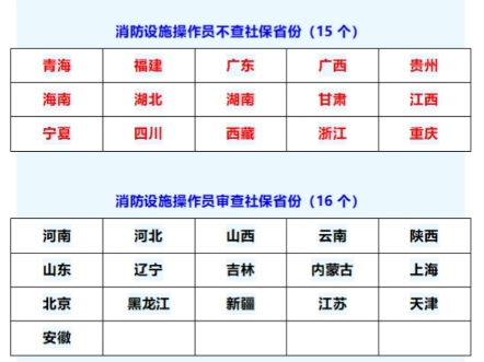 消防设施操作员报名新增三省查社保,江苏、安徽均需要提供6个月社保,天津需要提供3个月社保!哔哩哔哩bilibili