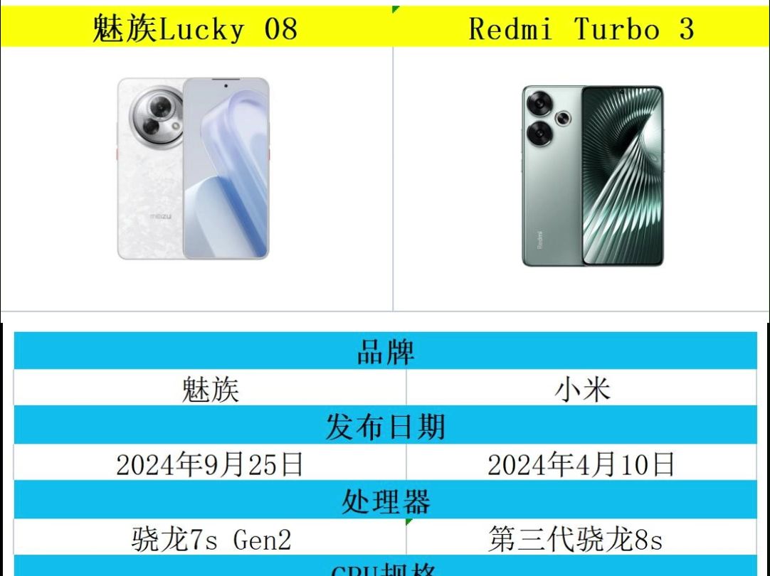 魅族lucky 08和红米turbo3参数对比