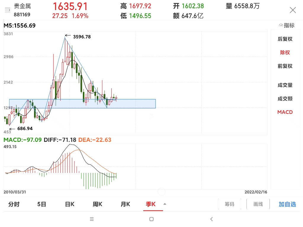 2022年2月16日贵金属板块走势分析哔哩哔哩bilibili