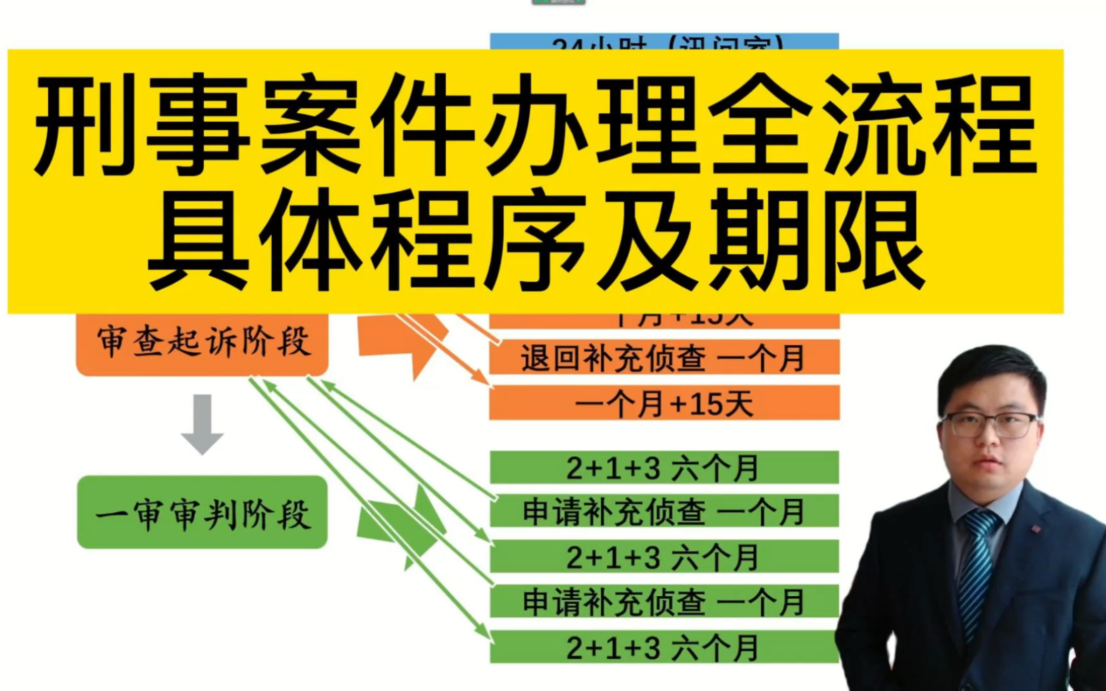 刑事案件办理全流程从被抓到判决要多久?需要经历哪些办案程序和步骤?办案期限是多长时间?逮捕之后会被关多久?批捕不等于案件到检察院!案件什么...