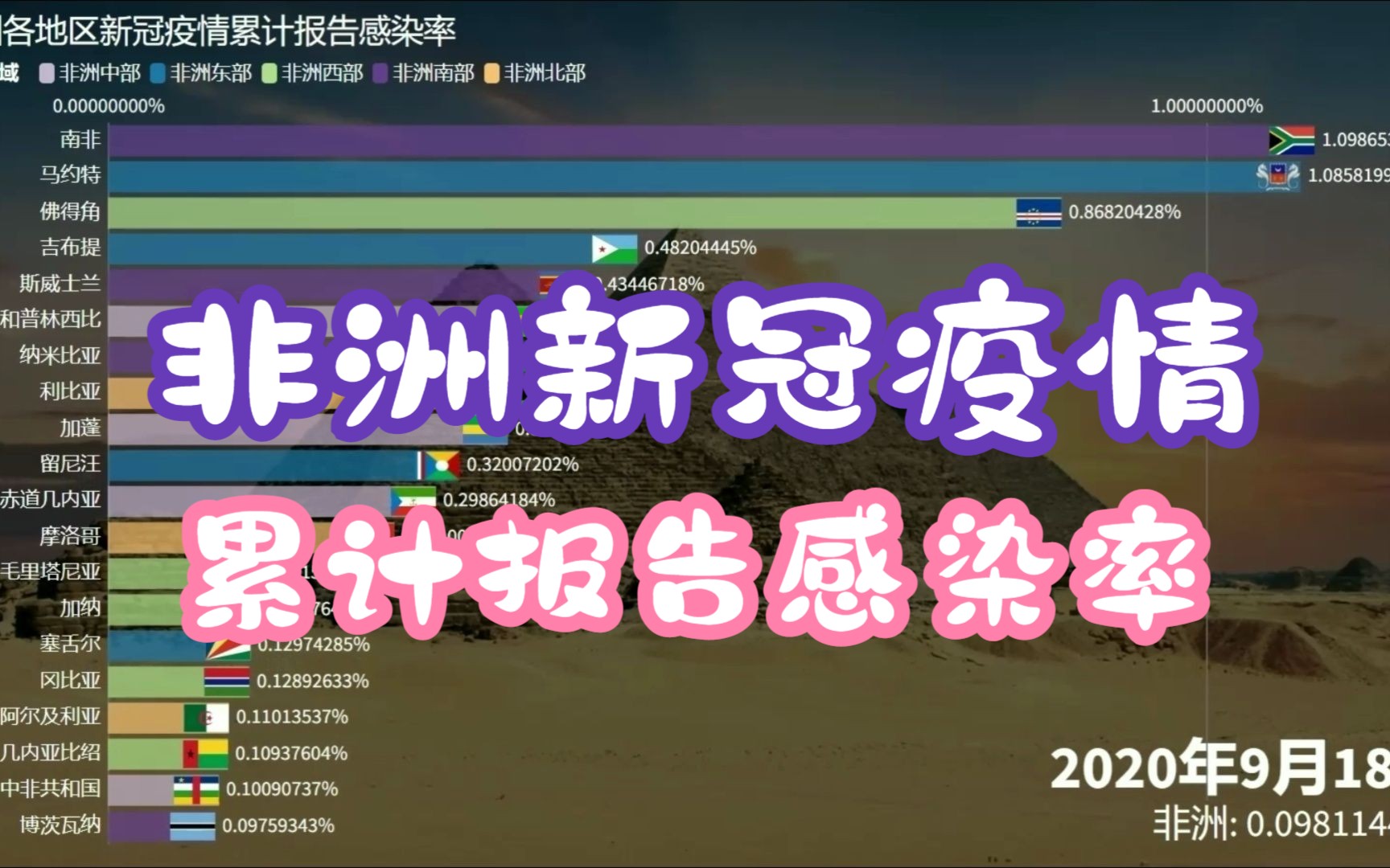 非洲各地区新冠疫情累计报告感染率(截至2023年4月5日)哔哩哔哩bilibili