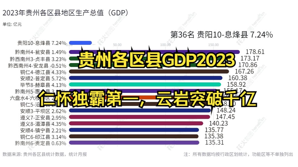 2023贵州各区县GDP ,仁怀遥遥领先哔哩哔哩bilibili