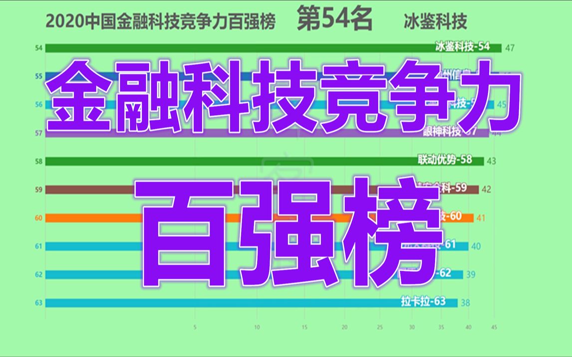 2020中国金融科技竞争力百强榜!哔哩哔哩bilibili