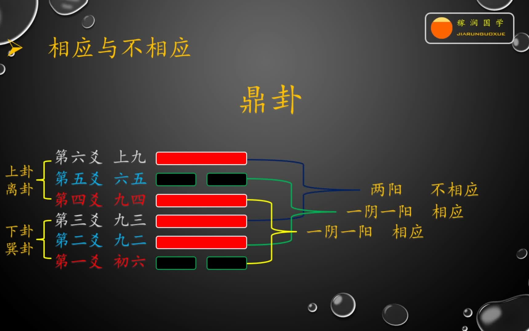 【易经基础篇】:爻位、当位、相应哔哩哔哩bilibili