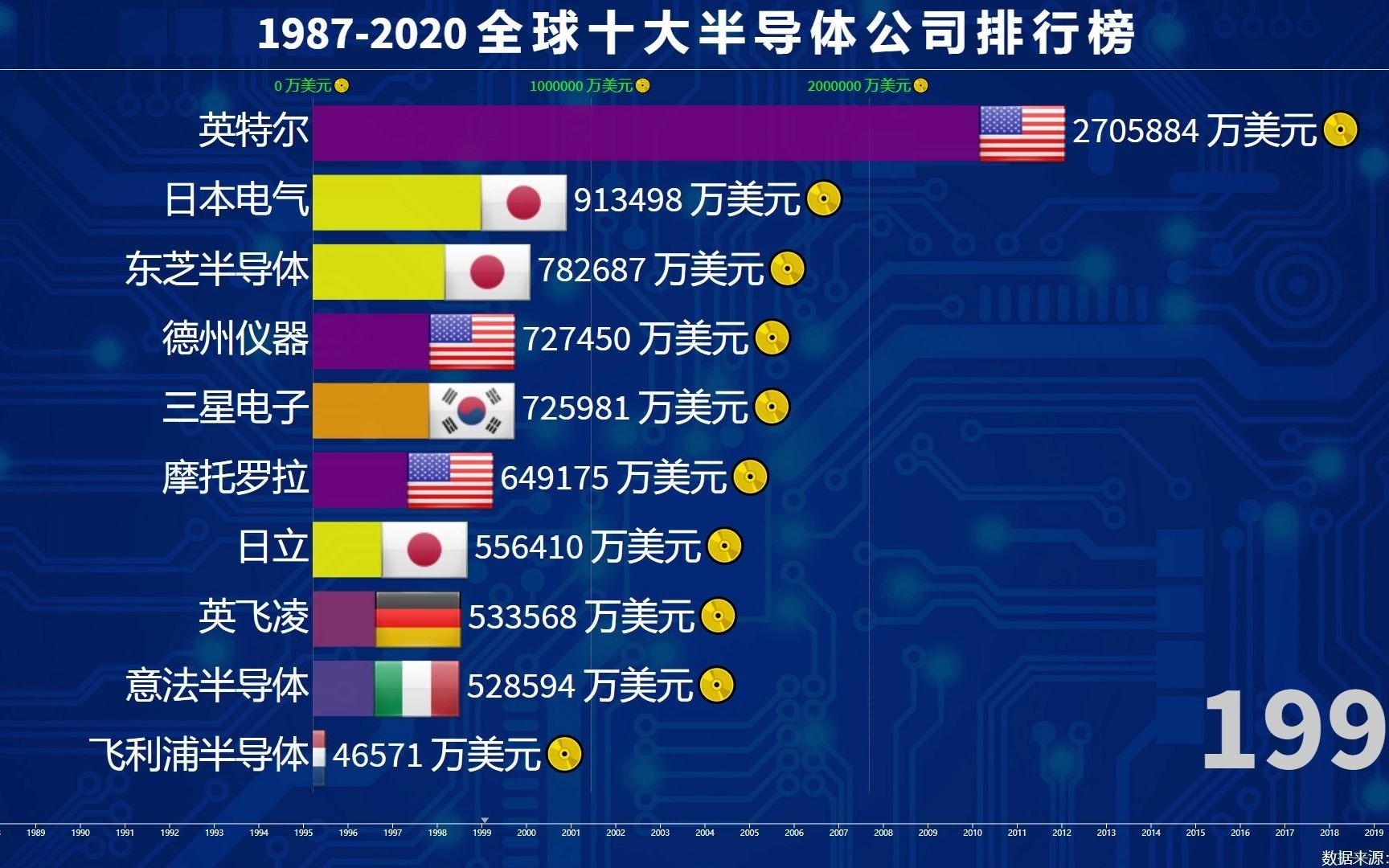 19872020全球十大半导体公司,美国领先,韩国坚挺,日本下滑哔哩哔哩bilibili