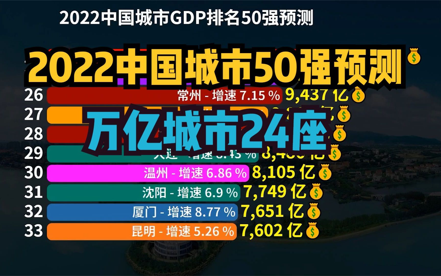 2022年全国城市GDP50强大预测:武汉反超杭州,广州继续领先重庆哔哩哔哩bilibili