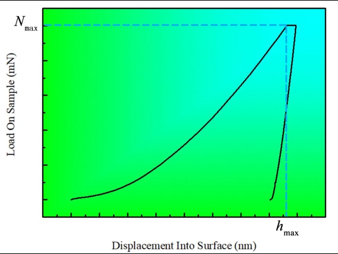 纳米压痕测试的最大压入深度哔哩哔哩bilibili