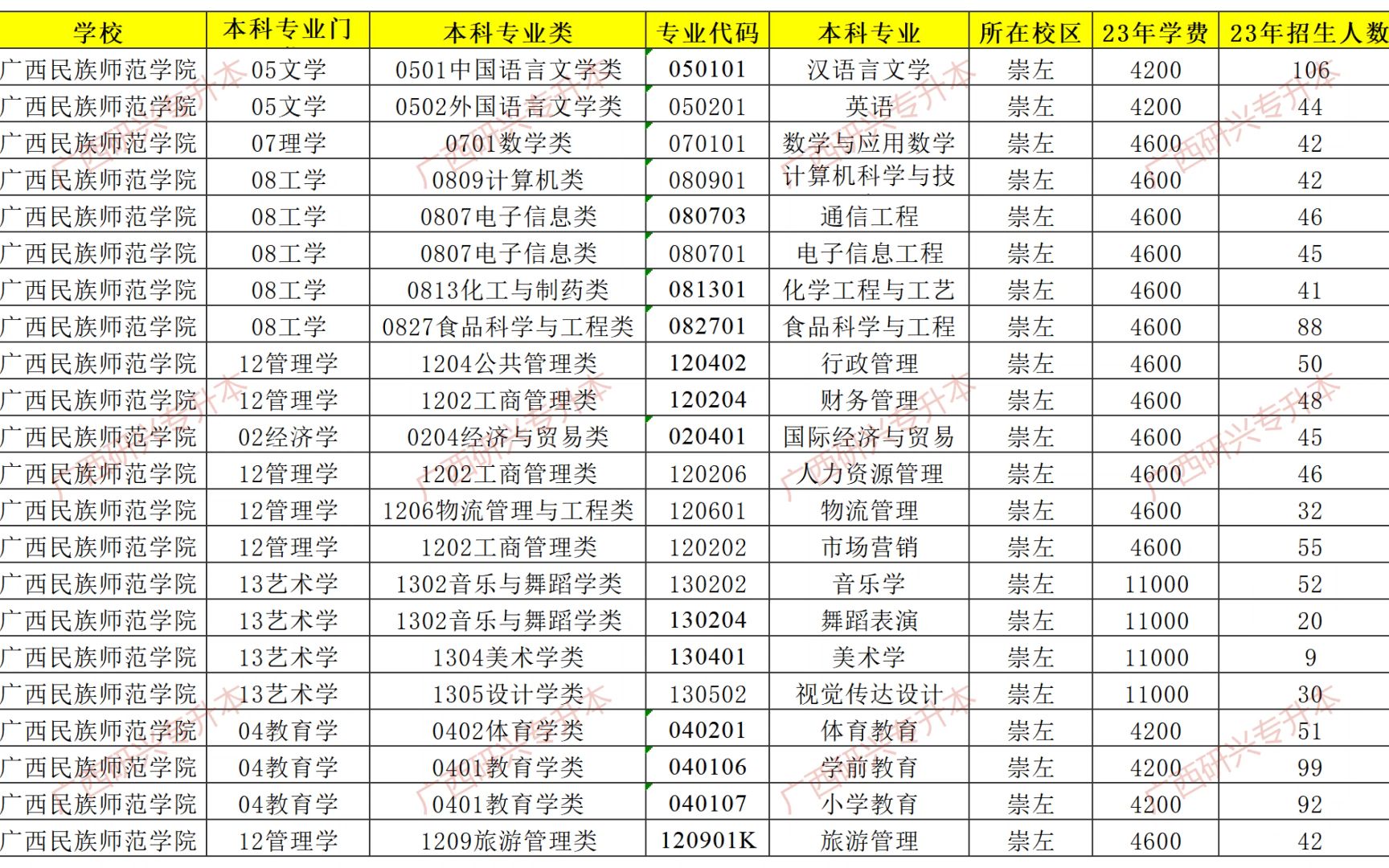 廣西民族師範學院2023年專升本招生專業,人數等信息如下圖所示,想要