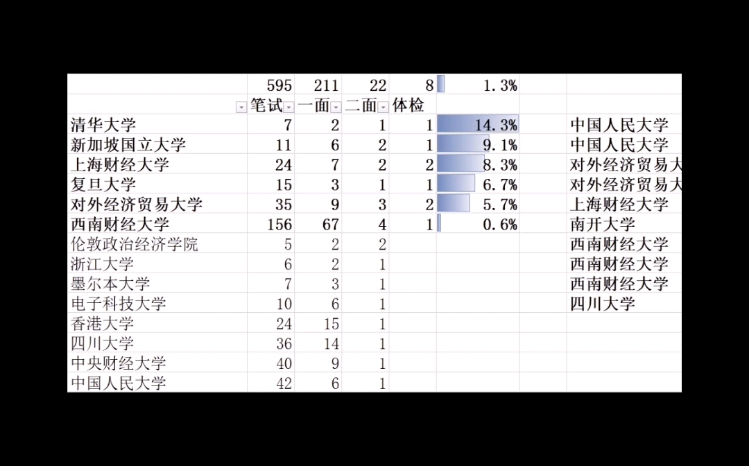 【2023届秋招】百里挑一的成都地区总行管培,清华新国立复旦两财一贸西南财经哔哩哔哩bilibili