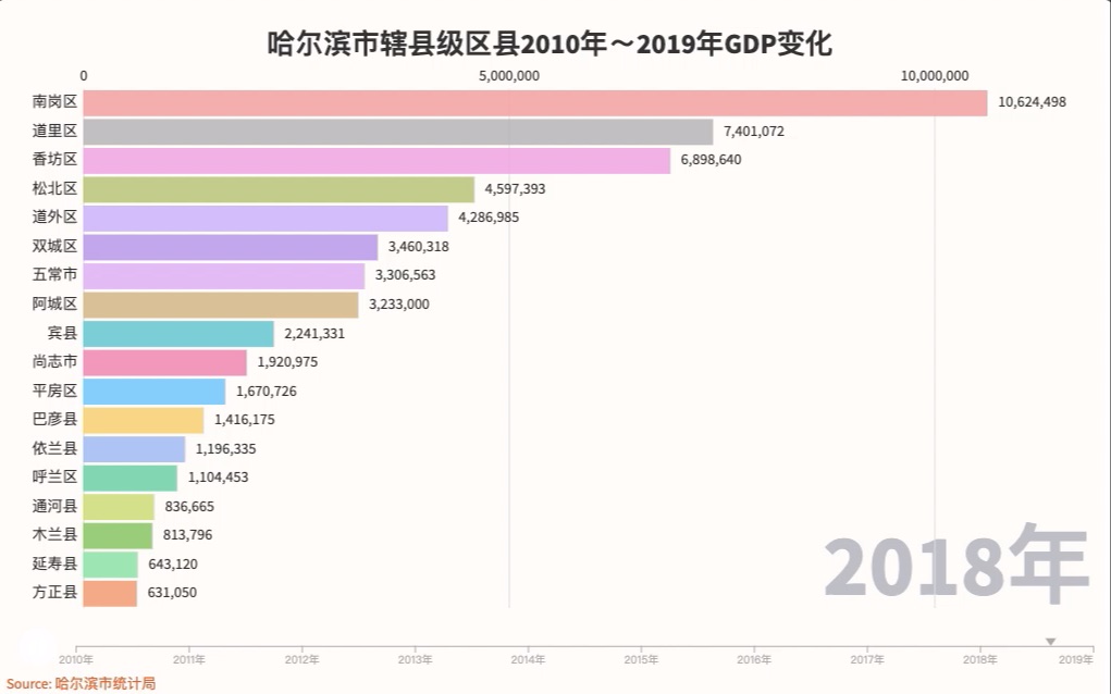 哈尔滨辖区各县级市区县GDP排名哔哩哔哩bilibili