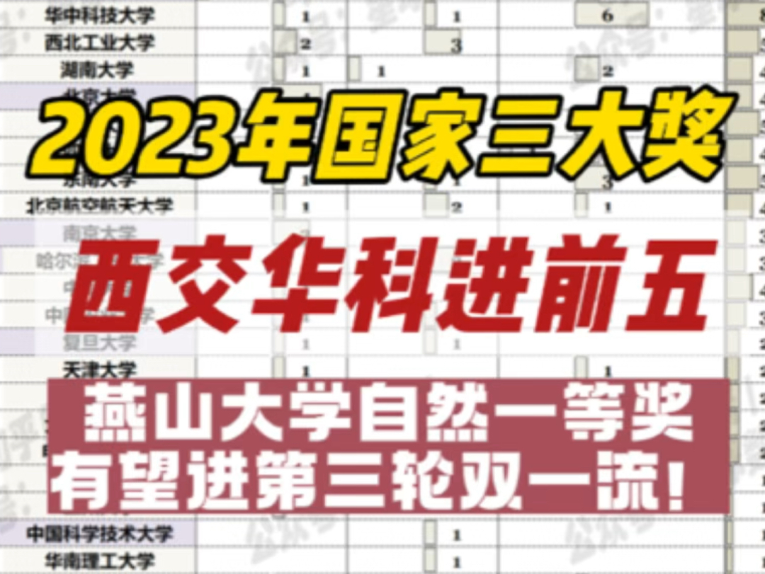 2023年国家三大奖数量排名:西交华科进前五,燕山有望进入第三轮双一流!哔哩哔哩bilibili