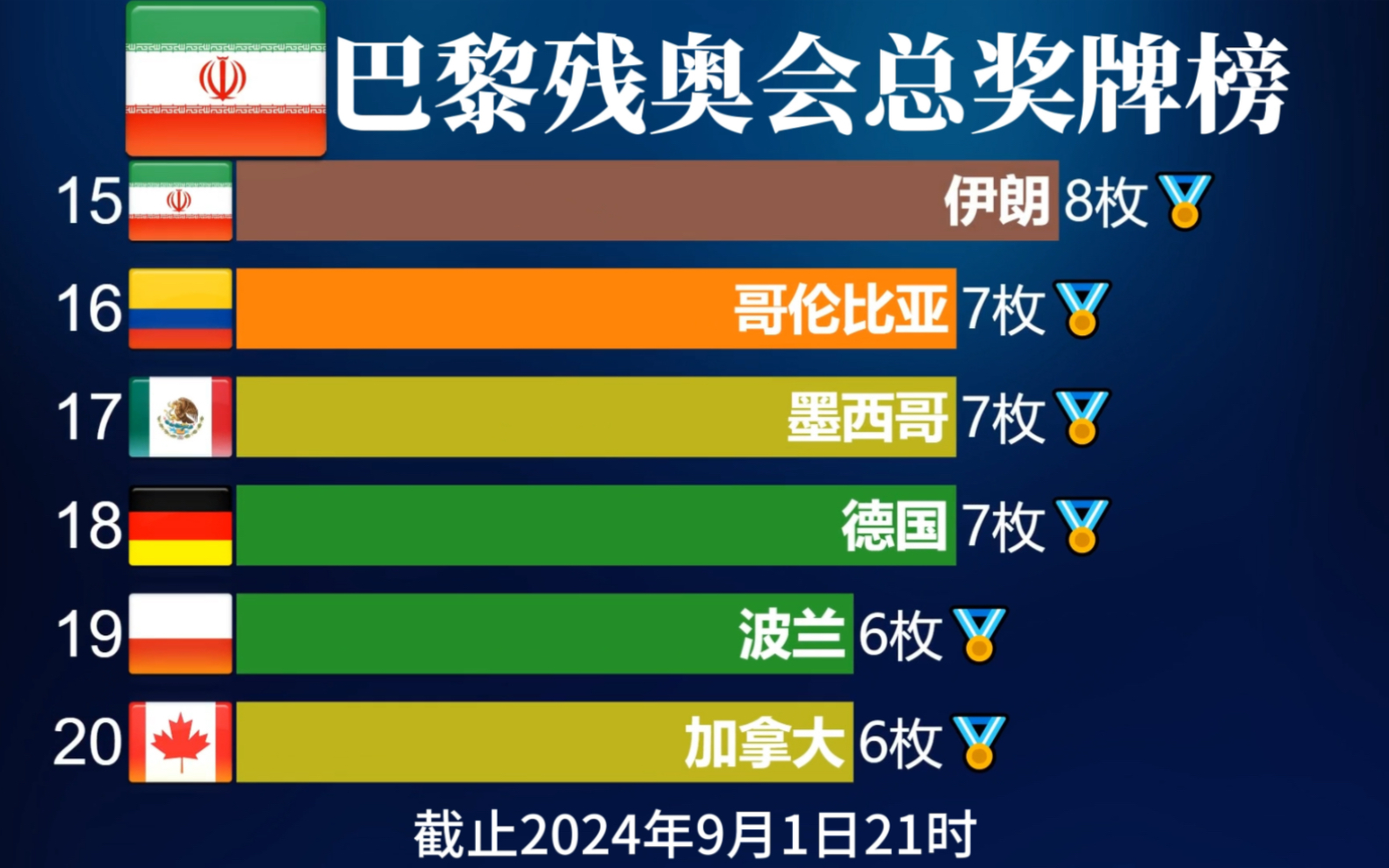 2024年9月1日,巴黎残奥会最新总奖牌榜排名!中国加油!哔哩哔哩bilibili