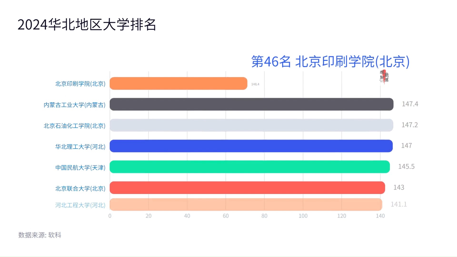 2024华北地区大学排名(第2550名)哔哩哔哩bilibili