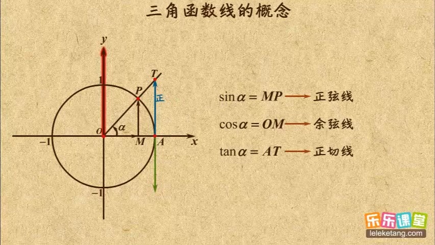 04 三角函数线的概念 任意角的三角函数 高中数学哔哩哔哩bilibili