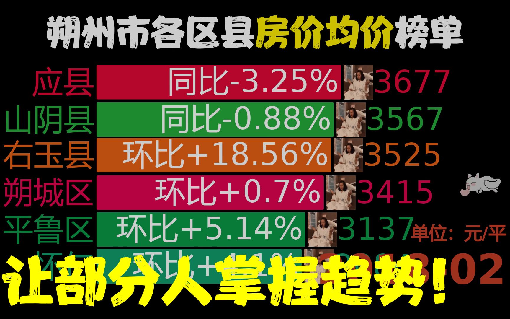 近57月201802202211,朔州市各区县房价,网友:怀仁厉害了哔哩哔哩bilibili