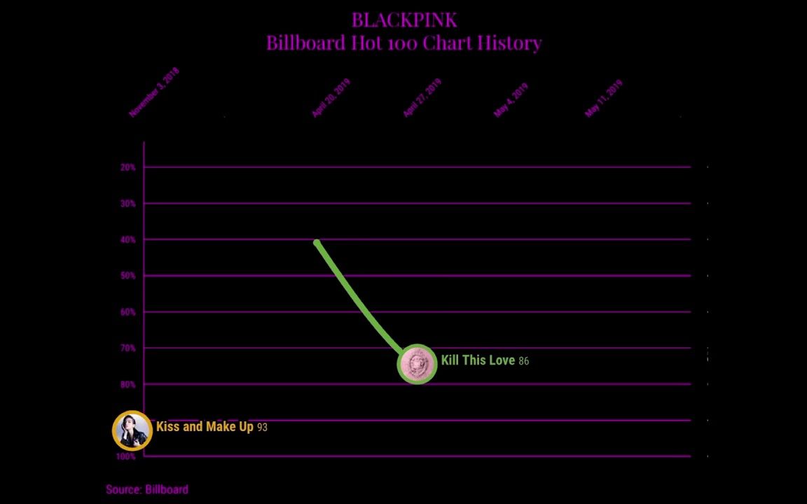 黑粉BLACKPINK的Billboard Hot 100成绩盘点(UPDATED ONE IN PINNED哔哩哔哩bilibili