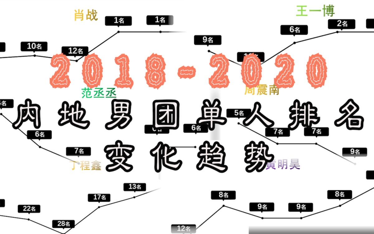 【年终盘点】20182020内地男团单人排名趋势一览哔哩哔哩bilibili