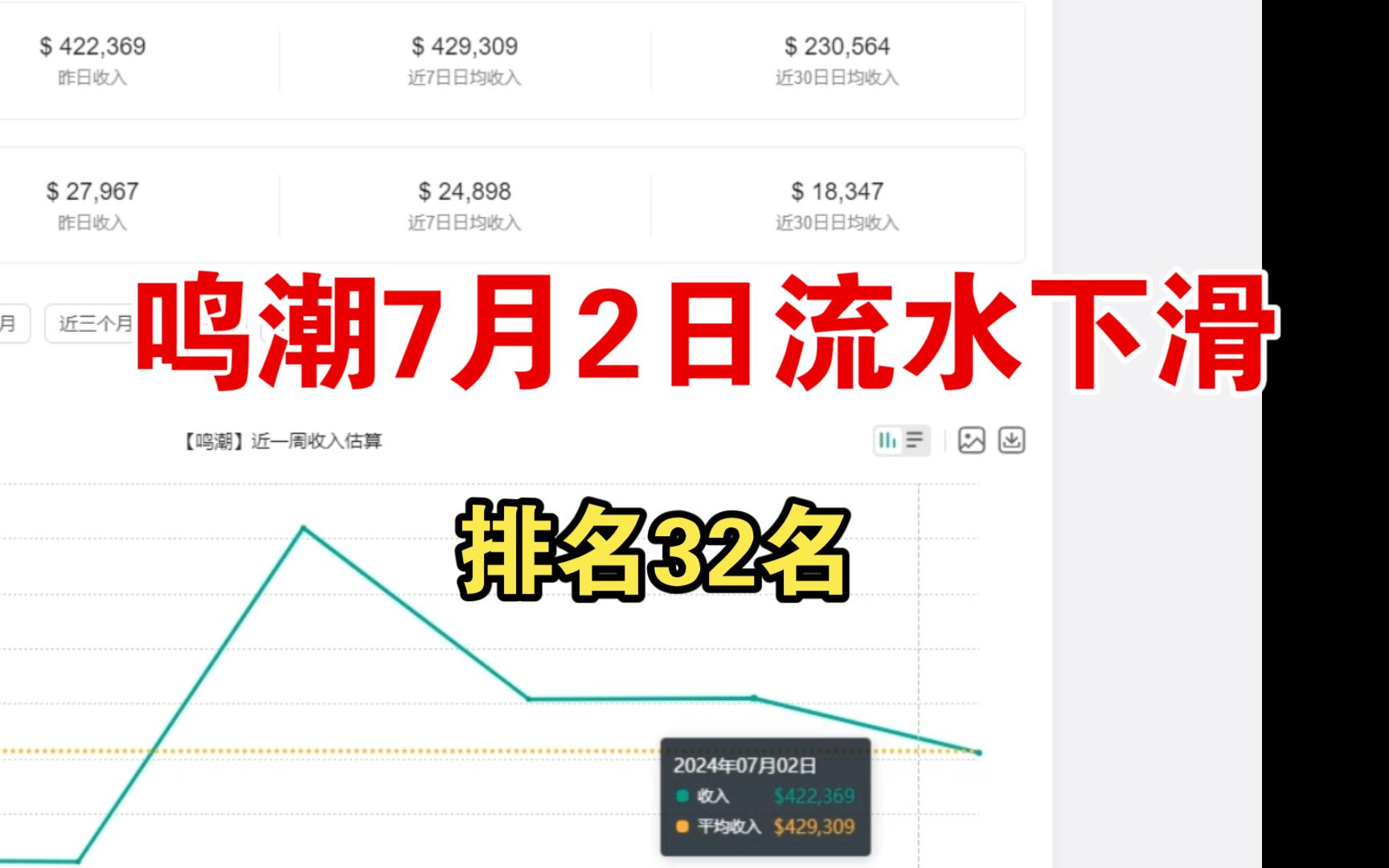 鸣潮7月2日流水下滑,排名32名哔哩哔哩bilibili原神