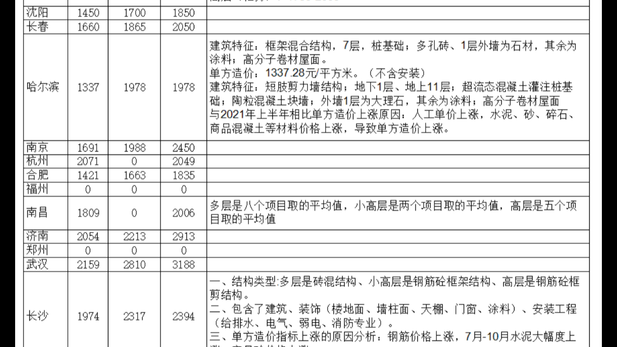 2021年上半年省会城市住宅建安工程造价指标哔哩哔哩bilibili