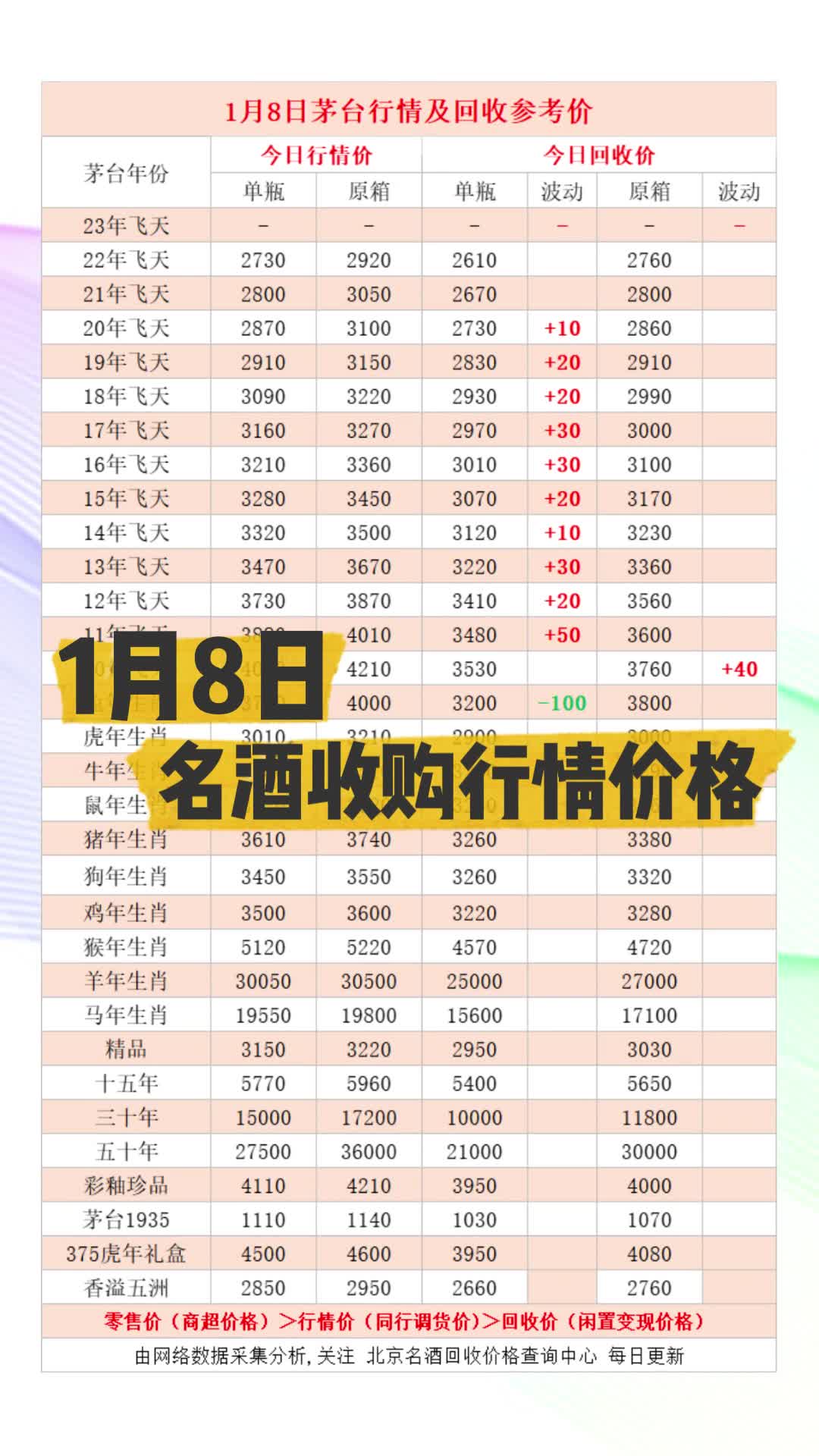 1月8日茅台、五粮液、红酒、洋酒等名酒回收接货行情价格汇总哔哩哔哩bilibili