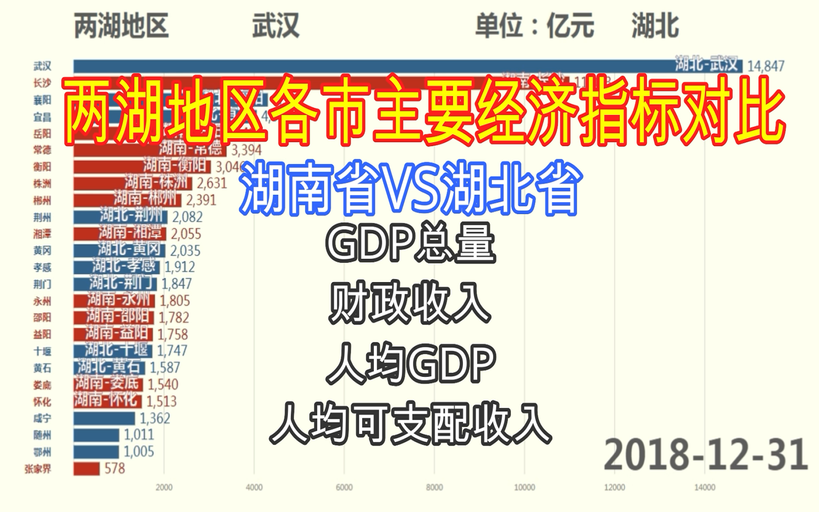 湖南VS湖北 两湖地区各市主要经济指标对比【数据可视化】哔哩哔哩bilibili