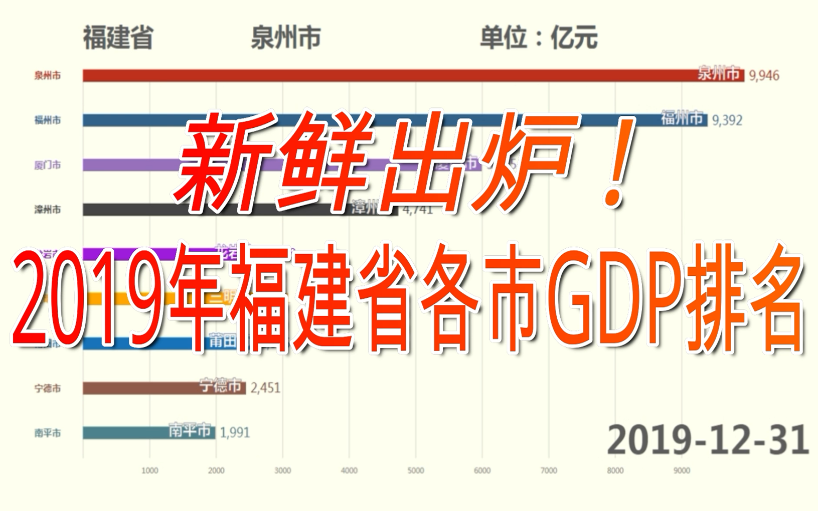 新鲜出炉,B站最快!2019年福建省各市GDP排名【数据可视化】哔哩哔哩bilibili