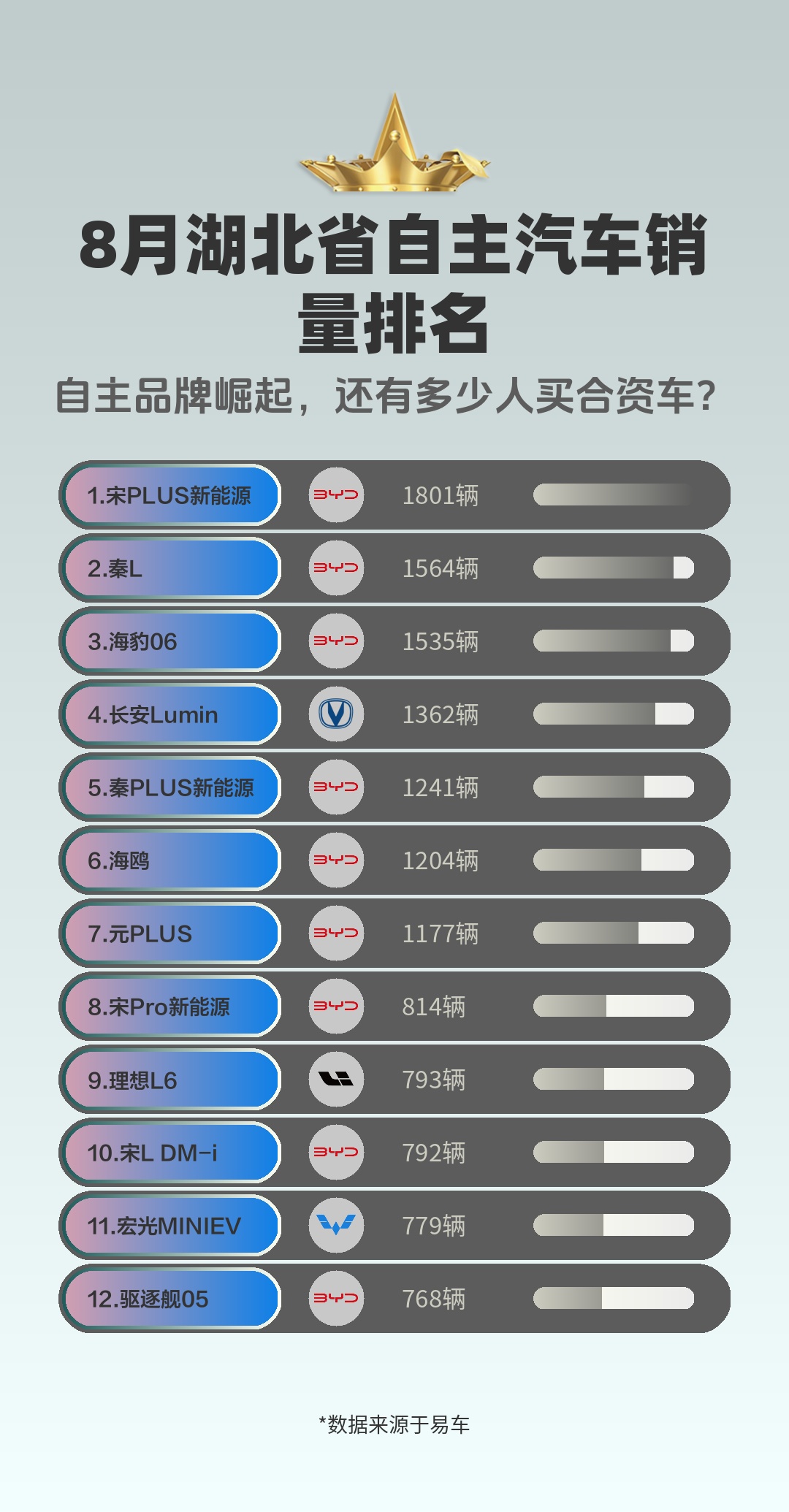 8月湖北省自主汽车销量排名哔哩哔哩bilibili