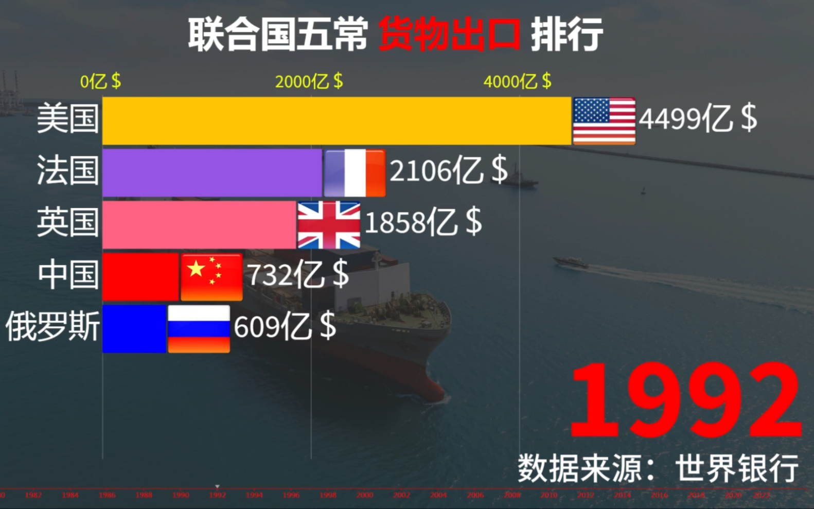 [图]五常各国发展程度演变，1980-2022联合国五常货物出口排行！