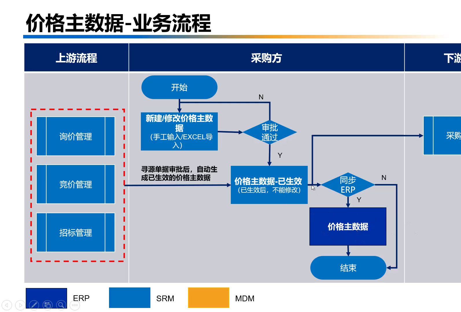 【V1】SRM系统专题:基础数据,价格主数据,功能设计哔哩哔哩bilibili