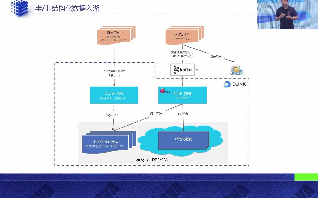 [图]『数据实时入湖最佳实践』：半/非结构化数据入湖方案