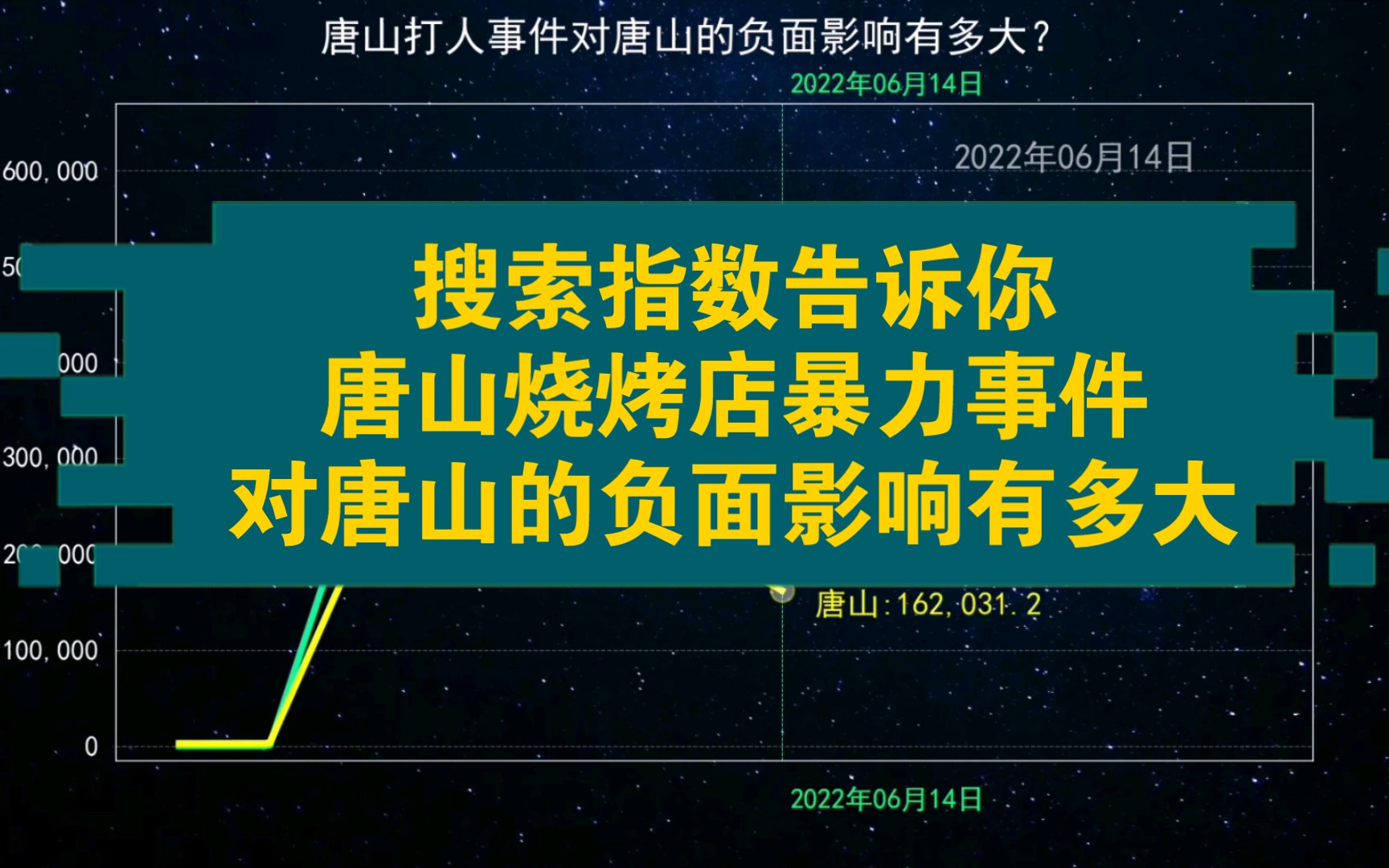 [图]搜索指数告诉你，唐山烧烤店暴力事件对唐山的负面影响到底有多大！