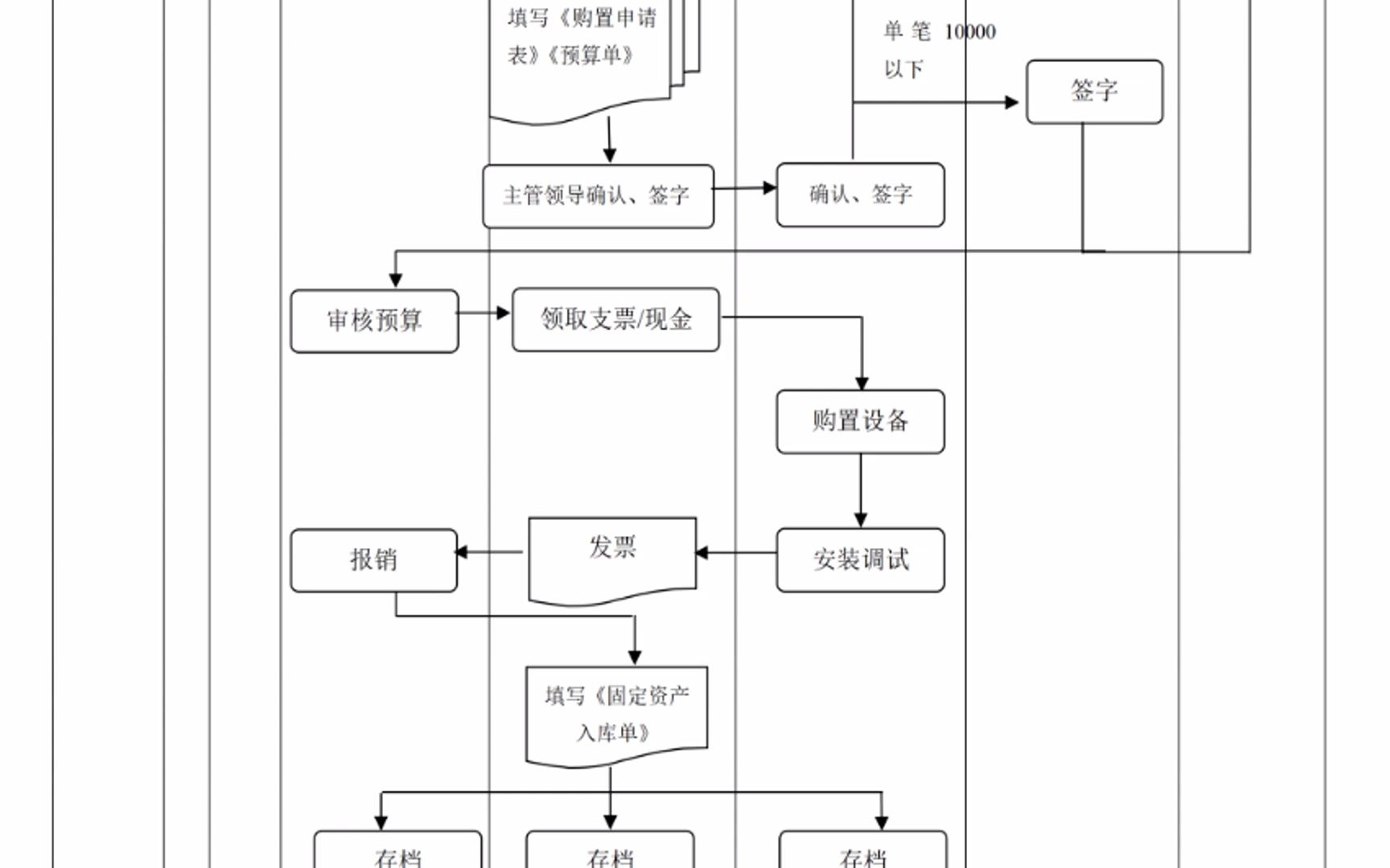 行政采购管理办法(含购置审批流程图、采购申请单、入库领取登记表)哔哩哔哩bilibili