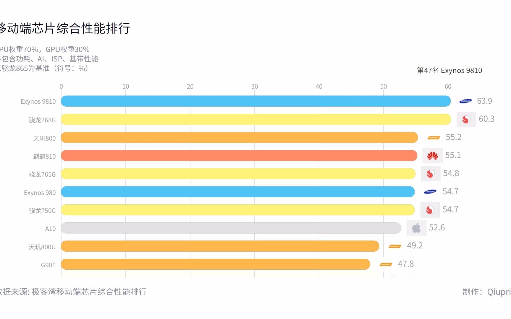 移动端芯片综合性能排行(数据来源:极客湾)哔哩哔哩bilibili