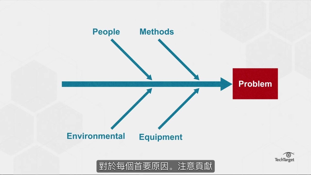 IT从业者基础:什么是鱼骨图?What is a Fishbone Diagram (Ishikawa Diagram)?.eng哔哩哔哩bilibili