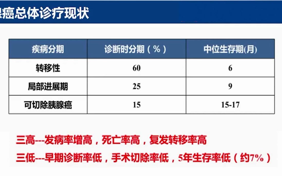 12.胰腺癌化疗——胰腺疾病诊疗系列哔哩哔哩bilibili