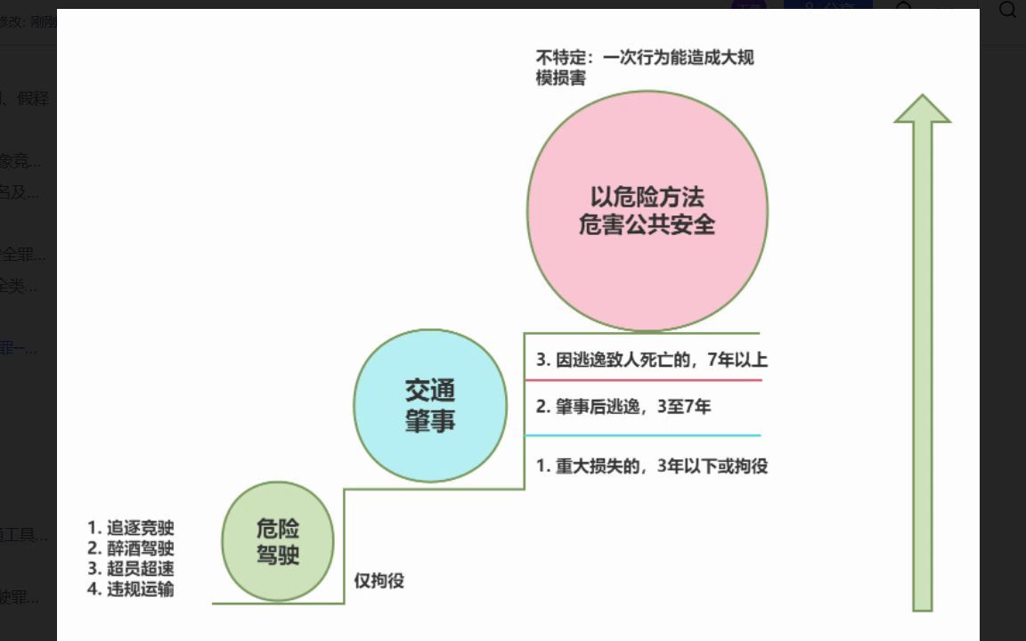 危险驾驶罪交通肇事罪以危险方法危害公共安全罪犯罪的阶梯