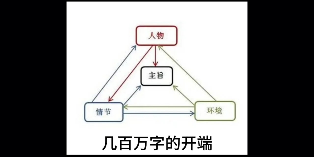 想写好一本小说,首先要恶补这3个知识.哔哩哔哩bilibili