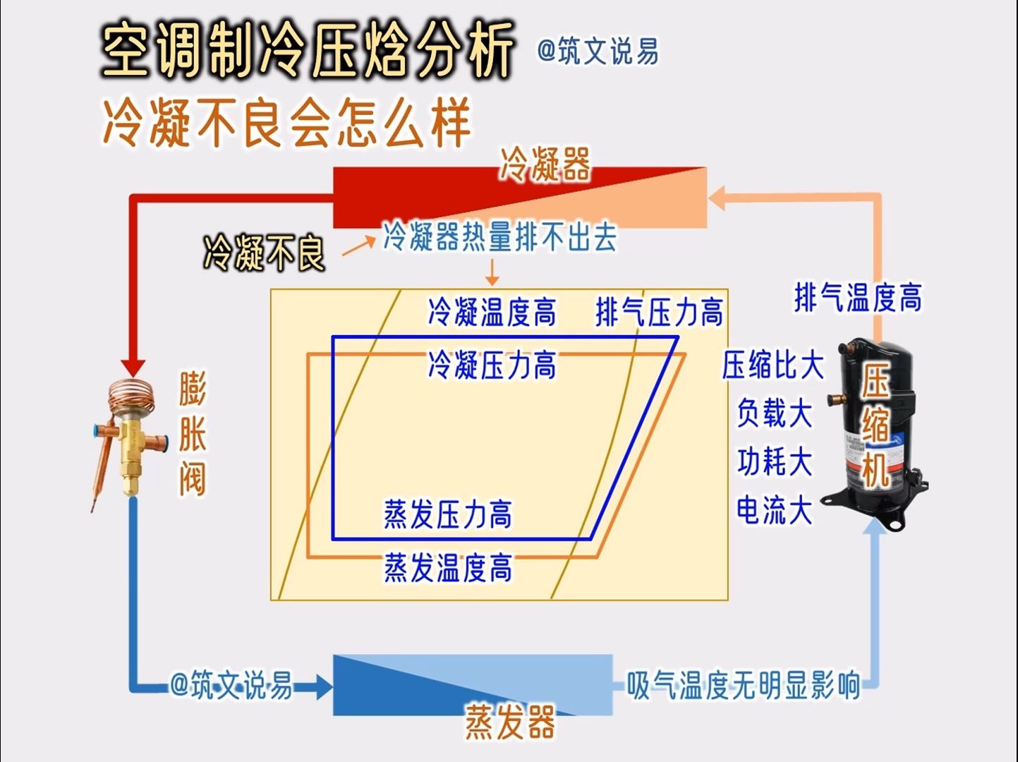 空调制冷压焓分析,什么是冷凝不良,系统高低压和温度会怎样变化哔哩哔哩bilibili