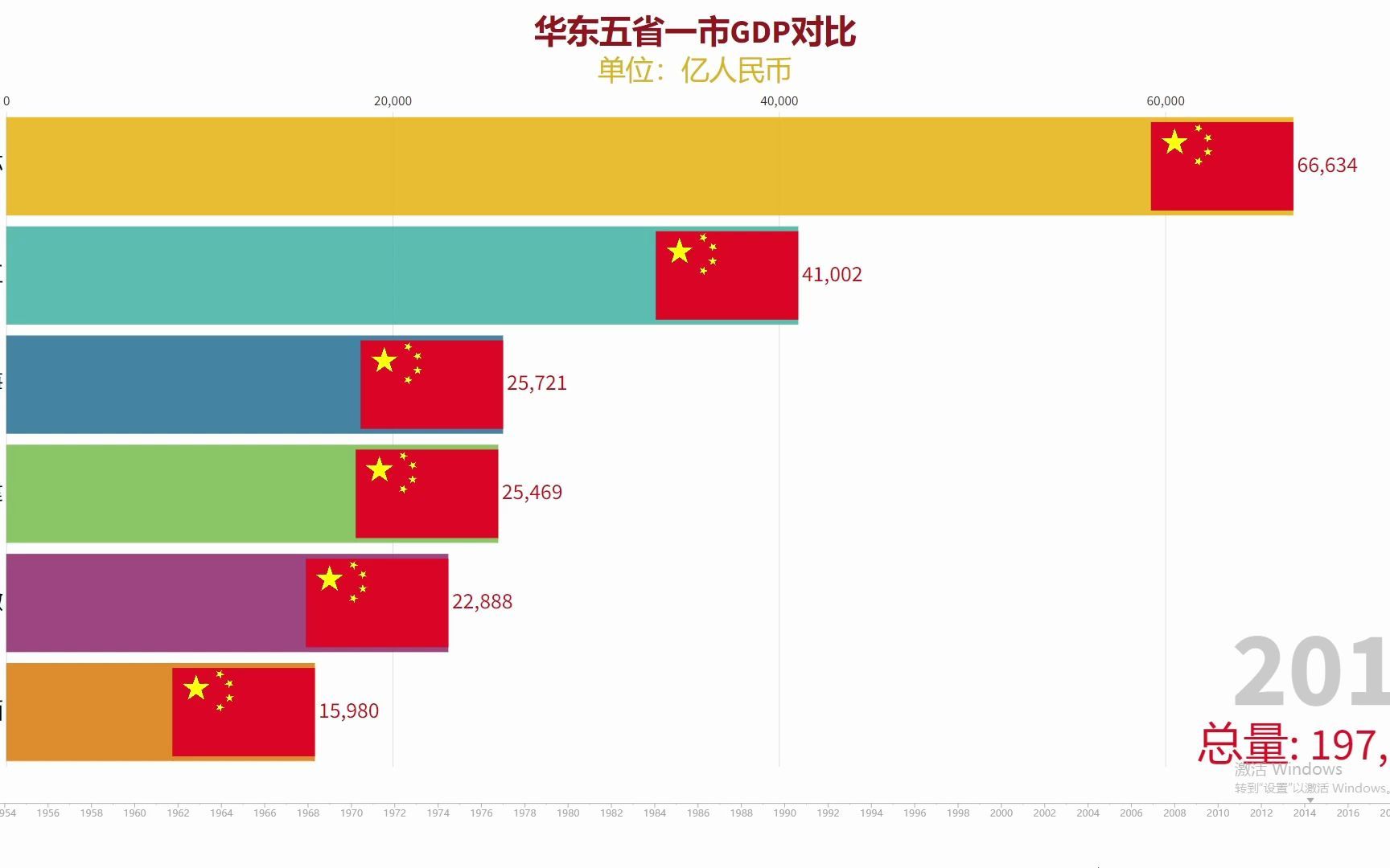 中国经济的心脏,华东五省一市70年GDP对比哔哩哔哩bilibili