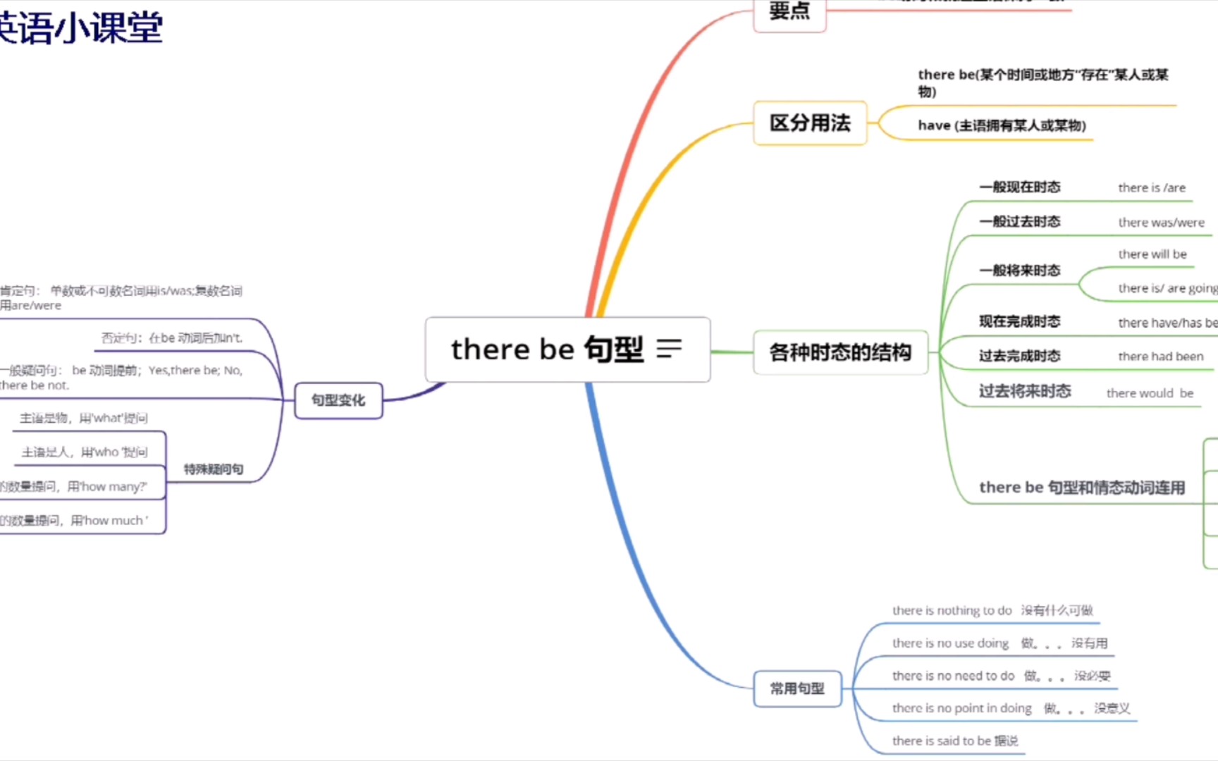 therebe句型结构图图片